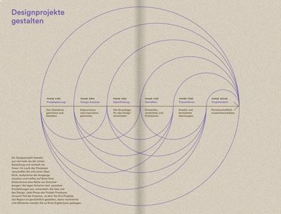 Designprojekte gestalten