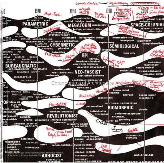 Chronograms of Architecture